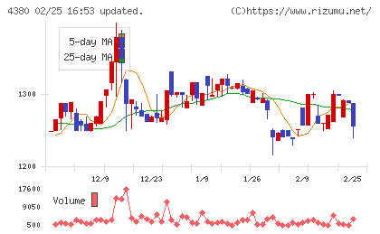 Ｍマートチャート