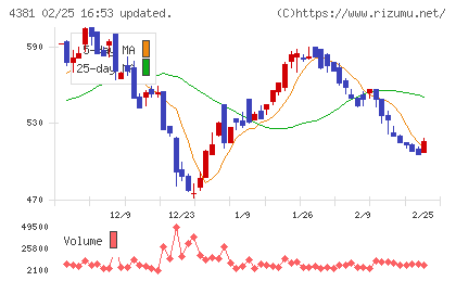 ビープラッツチャート