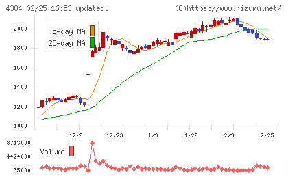 ラクスルチャート