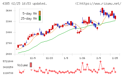 メルカリチャート