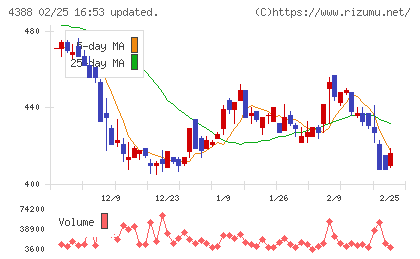 エーアイチャート
