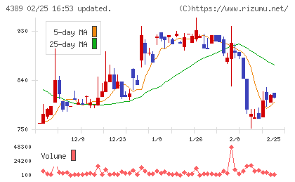 プロパティデータバンクチャート