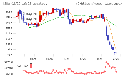 インフキュリオンチャート