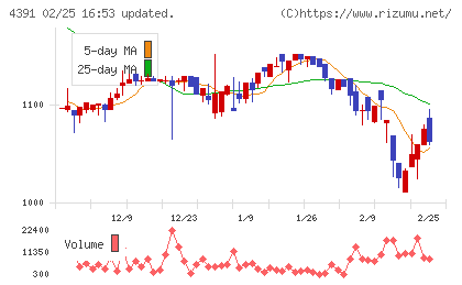 ロジザードチャート