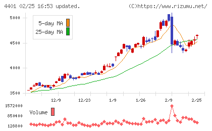 ＡＤＥＫＡチャート