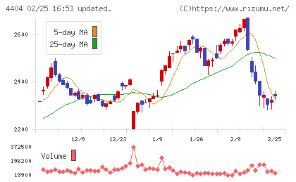 ミヨシ油脂チャート