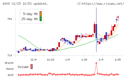 東邦化学工業チャート