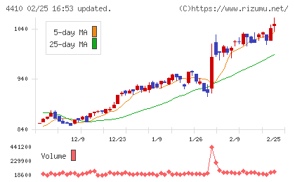ハリマ化成グループチャート