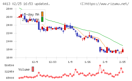 ボードルアチャート