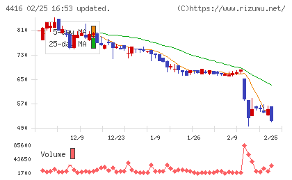 Ｔｒｕｅ　Ｄａｔａチャート