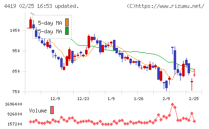 Ｆｉｎａｔｅｘｔホールディングスチャート