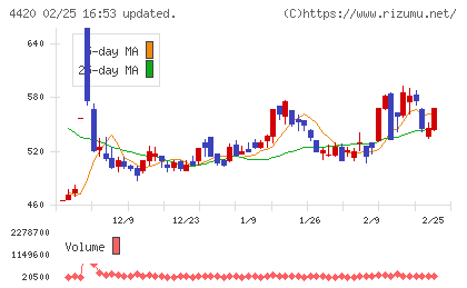 イーソルチャート