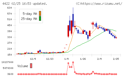 ＶＡＬＵＥＮＥＸチャート