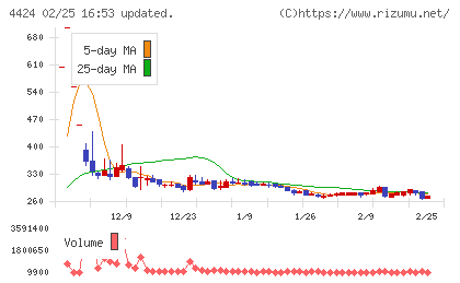 Ａｍａｚｉａチャート