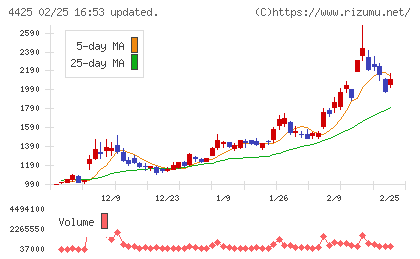 Ｋｕｄａｎチャート