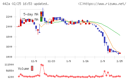 クラシコチャート