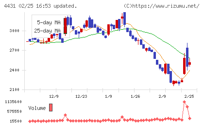 スマレジチャート