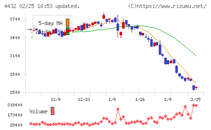 ウイングアーク１ｓｔチャート