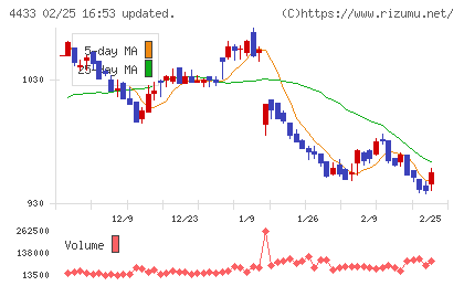 ヒト・コミュニケーションズ・ホールディングスチャート
