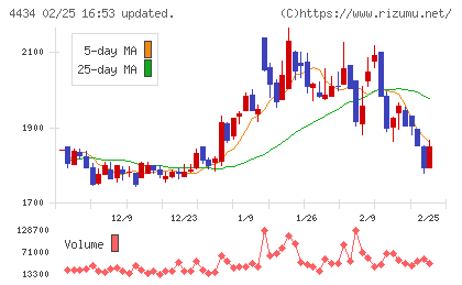 サーバーワークスチャート