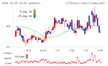 ミンカブ・ジ・インフォノイドチャート