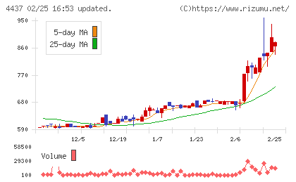 ｇｏｏｄｄａｙｓホールディングスチャート