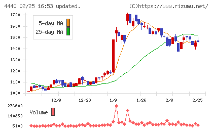 ヴィッツチャート