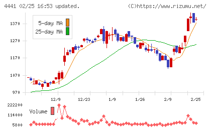 トビラシステムズチャート