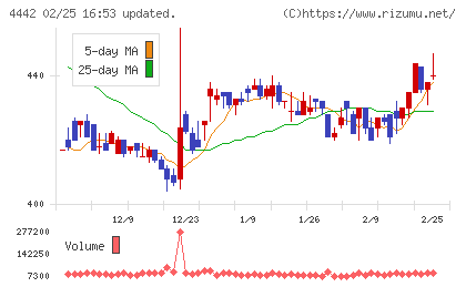 バルテス・ホールディングスチャート