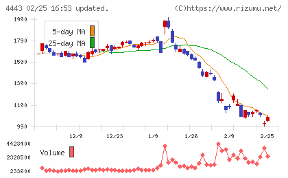 Ｓａｎｓａｎチャート