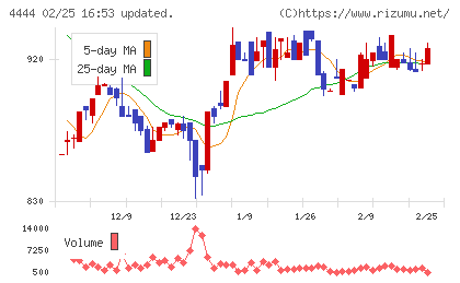 インフォネットチャート