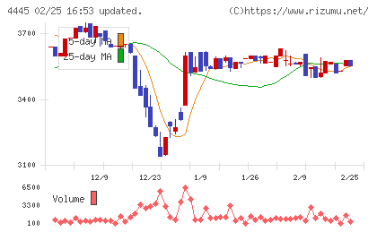 リビン・テクノロジーズチャート