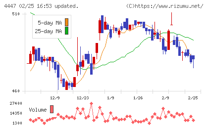 ピー・ビーシステムズチャート