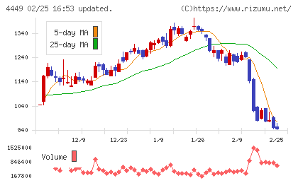 ギフティチャート