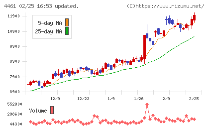 第一工業製薬チャート