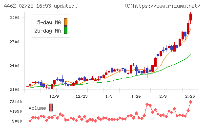 石原ケミカルチャート