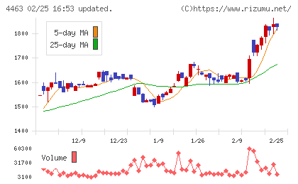 日華化学チャート