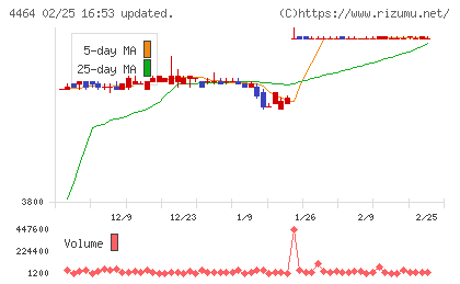 ソフト９９コーポレーションチャート
