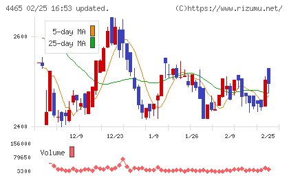 ニイタカチャート