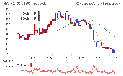 ノースサンドチャート