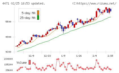 三洋化成工業チャート