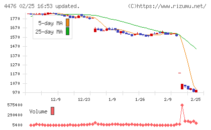 ＡＩ　ＣＲＯＳＳチャート