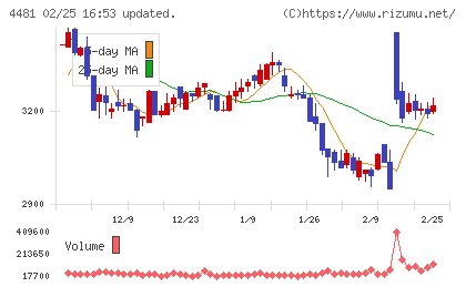 ベースチャート