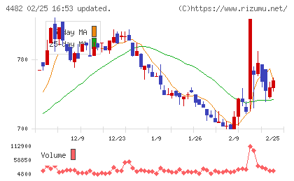 ウィルズチャート