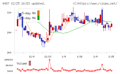 スペースマーケットチャート