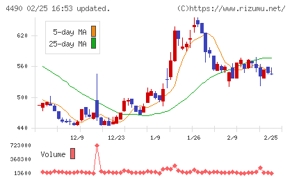 ビザスクチャート