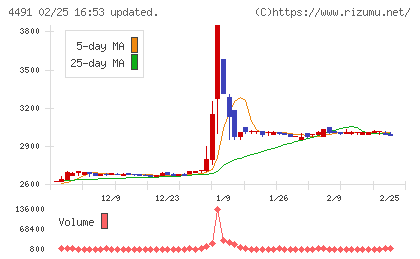 コンピューターマネージメントチャート