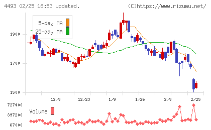 サイバーセキュリティクラウドチャート