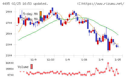 アイキューブドシステムズチャート