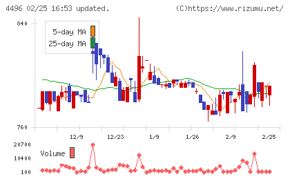 コマースOneホールディングスチャート